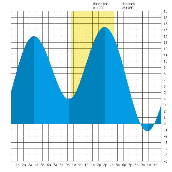 Viekoda Bay tide chart for Tuesday, December 3, 2024