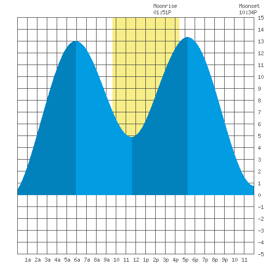 Viekoda Bay tide chart for Friday, December 6, 2024
