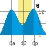 Viekoda Bay tide chart for Friday, December 6, 2024
