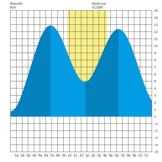 Viekoda Bay tide chart for Saturday, December 7, 2024