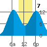 Viekoda Bay tide chart for Saturday, December 7, 2024