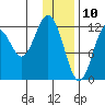 Viekoda Bay tide chart for Friday, January 10, 2025