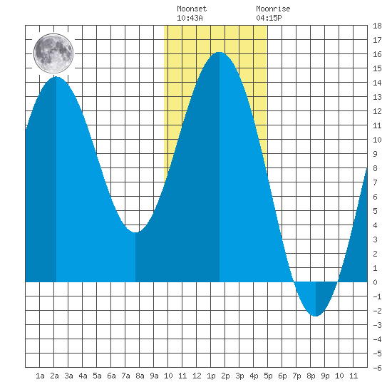 Viekoda Bay tide chart for Monday, January 13, 2025