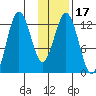 Viekoda Bay tide chart for Friday, January 17, 2025