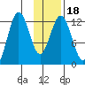 Viekoda Bay tide chart for Saturday, January 18, 2025