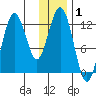 Viekoda Bay tide chart for Wednesday, January 1, 2025