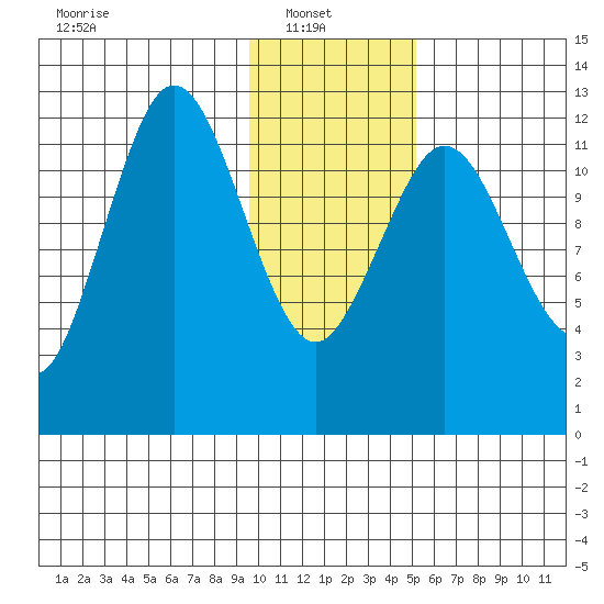 Viekoda Bay tide chart for Monday, January 20, 2025