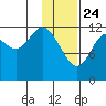Viekoda Bay tide chart for Friday, January 24, 2025