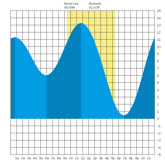 Viekoda Bay tide chart for Sunday, January 26, 2025