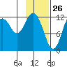 Viekoda Bay tide chart for Sunday, January 26, 2025