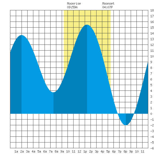 Viekoda Bay tide chart for Tuesday, January 28, 2025