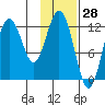 Viekoda Bay tide chart for Tuesday, January 28, 2025