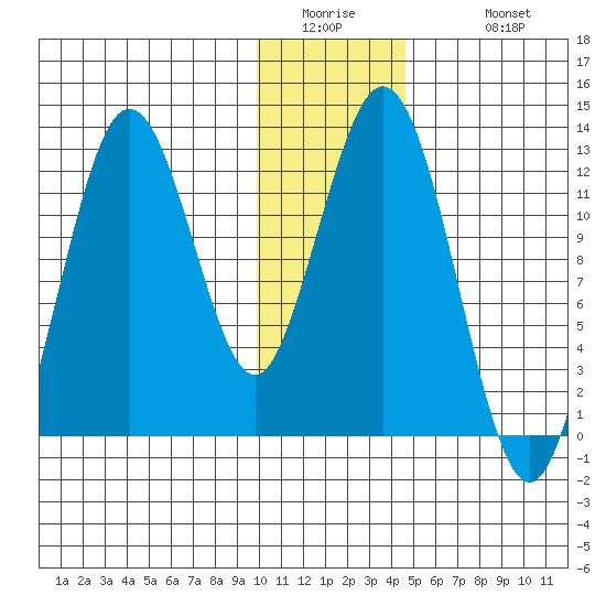 Viekoda Bay tide chart for Thursday, January 2, 2025