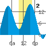 Viekoda Bay tide chart for Thursday, January 2, 2025