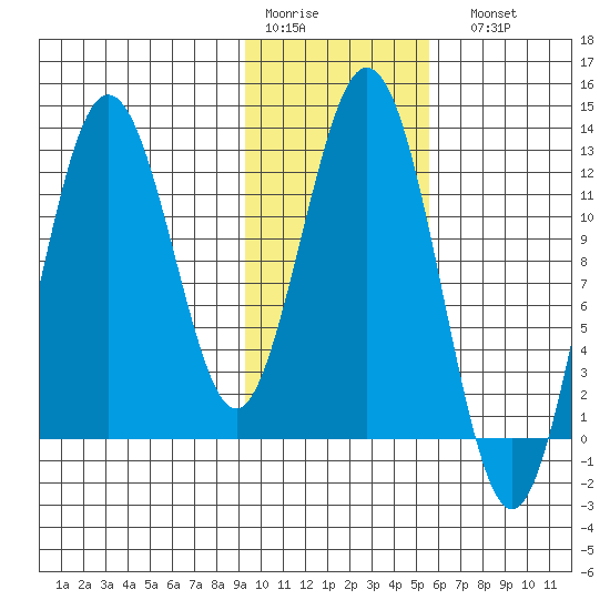 Viekoda Bay tide chart for Thursday, January 30, 2025