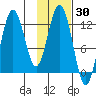 Viekoda Bay tide chart for Thursday, January 30, 2025