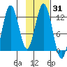 Viekoda Bay tide chart for Friday, January 31, 2025