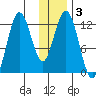 Viekoda Bay tide chart for Friday, January 3, 2025