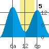 Viekoda Bay tide chart for Sunday, January 5, 2025