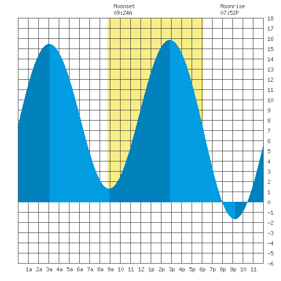 Viekoda Bay tide chart for Thursday, February 13, 2025