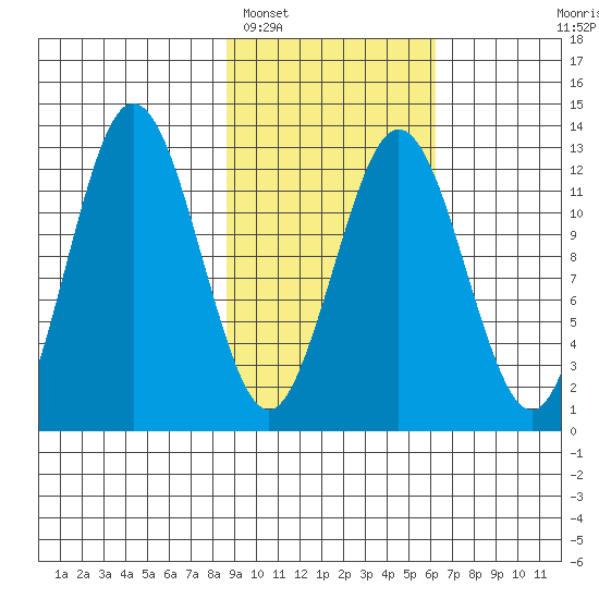 Viekoda Bay tide chart for Sunday, February 16, 2025