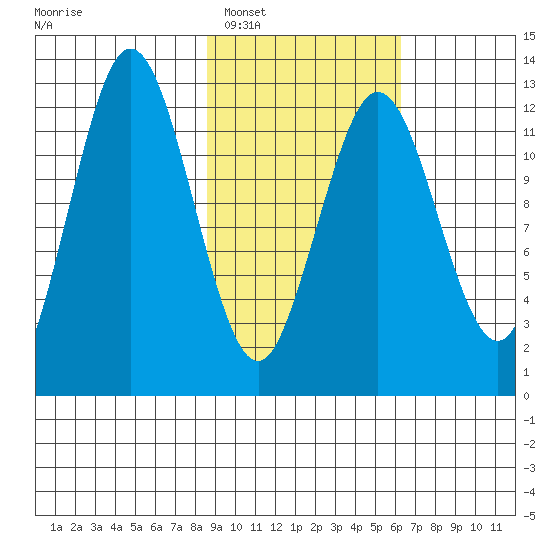Viekoda Bay tide chart for Monday, February 17, 2025