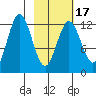 Viekoda Bay tide chart for Monday, February 17, 2025