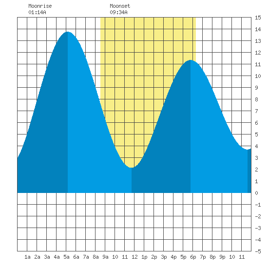 Viekoda Bay tide chart for Tuesday, February 18, 2025