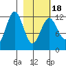 Viekoda Bay tide chart for Tuesday, February 18, 2025