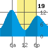 Viekoda Bay tide chart for Wednesday, February 19, 2025