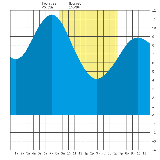 Viekoda Bay tide chart for Friday, February 21, 2025