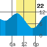 Viekoda Bay tide chart for Saturday, February 22, 2025