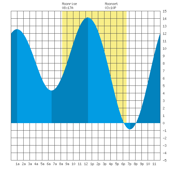 Viekoda Bay tide chart for Tuesday, February 25, 2025