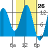 Viekoda Bay tide chart for Wednesday, February 26, 2025