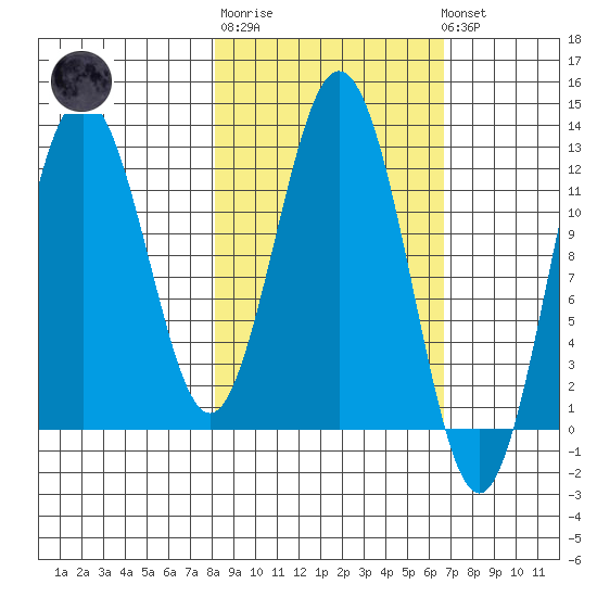 Viekoda Bay tide chart for Thursday, February 27, 2025