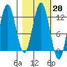 Viekoda Bay tide chart for Friday, February 28, 2025