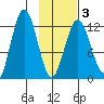 Viekoda Bay tide chart for Monday, February 3, 2025