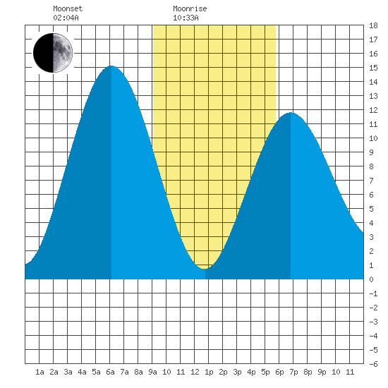 Viekoda Bay tide chart for Tuesday, February 4, 2025