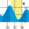 Viekoda Bay tide chart for Thursday, February 6, 2025