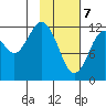Viekoda Bay tide chart for Friday, February 7, 2025