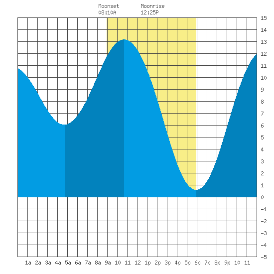 Viekoda Bay tide chart for Saturday, February 8, 2025