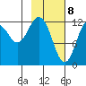 Viekoda Bay tide chart for Saturday, February 8, 2025