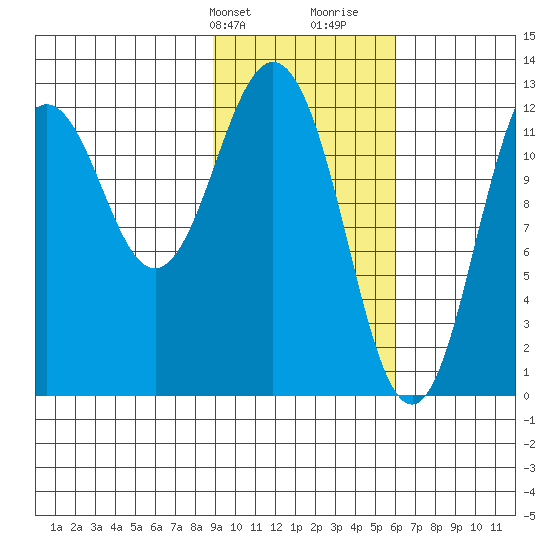 Viekoda Bay tide chart for Sunday, February 9, 2025