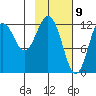Viekoda Bay tide chart for Sunday, February 9, 2025