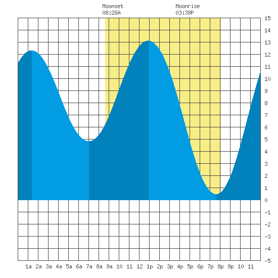 Viekoda Bay tide chart for Monday, March 10, 2025