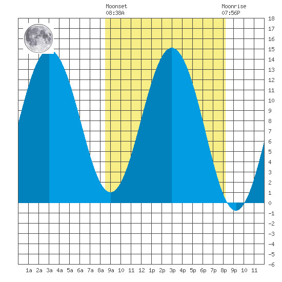 Viekoda Bay tide chart for Thursday, March 13, 2025