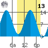 Viekoda Bay tide chart for Thursday, March 13, 2025