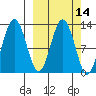 Viekoda Bay tide chart for Friday, March 14, 2025