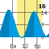 Viekoda Bay tide chart for Sunday, March 16, 2025