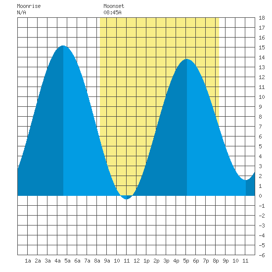 Viekoda Bay tide chart for Monday, March 17, 2025